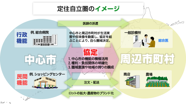 総務省 定住自立圏